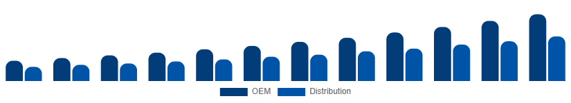 Taiwan WiFi Module Market Channel 2025-2033