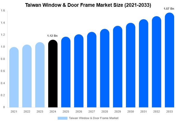 Taiwan Window & Door Frame Market Share & Growth Report By [2033]