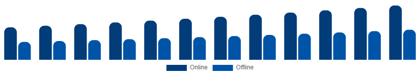 Taiwan Winter Sports Equipment Market Distribution Channel 2025-2033