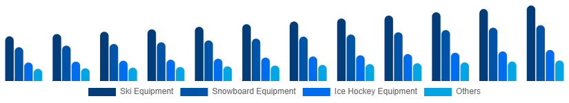Taiwan Winter Sports Equipment Market Product 2025-2033