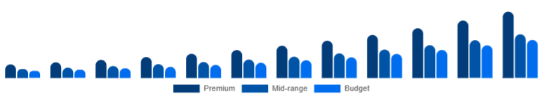 Taiwan Wireless Earbuds Market Price Tier 2025-2033