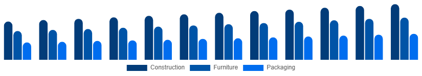 Taiwan Wood And Timber Products Market End-use Industry 2025-2033