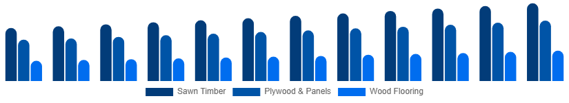 Taiwan Wood And Timber Products Market Product Type 2025-2033