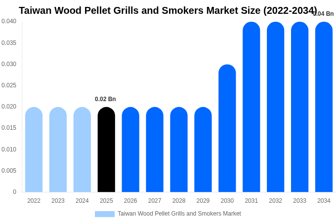 Taiwan Wood Pellet Grills and Smokers Market Size, Share & Trends Report By 2034