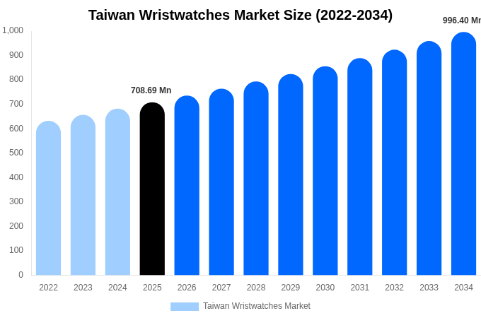 Taiwan Wristwatches Market Size, Trends & Forecast Analysis (2026-2034)