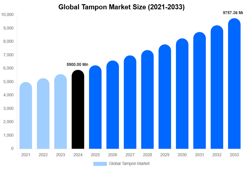 Global Tampon Market Size, Share & Growth Report By 2033