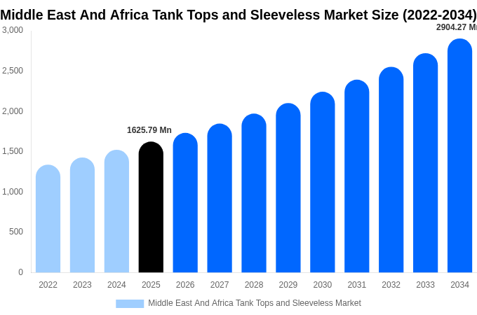 Middle East And Africa Tank Tops and Sleeveless Market Size Report By 2034