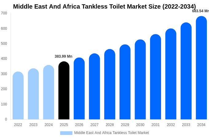 中東・アフリカ タンクレス・トイレ市場 市場規模とシェアレポート 2034年まで