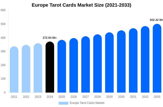 Europe Tarot Cards Market Size, Share Report By 2033