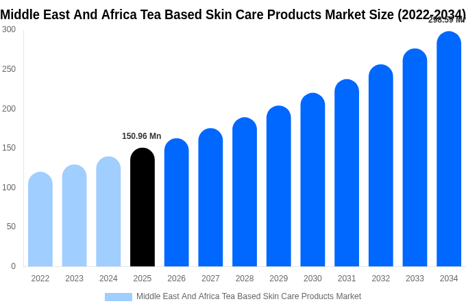 Middle East And Africa Tea Based Skin Care Products Market Size, Share & Growth Report By 2034