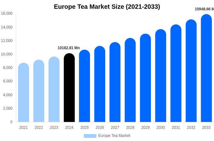 Europe Tea Market Size, Share & Growth Report By [2033]