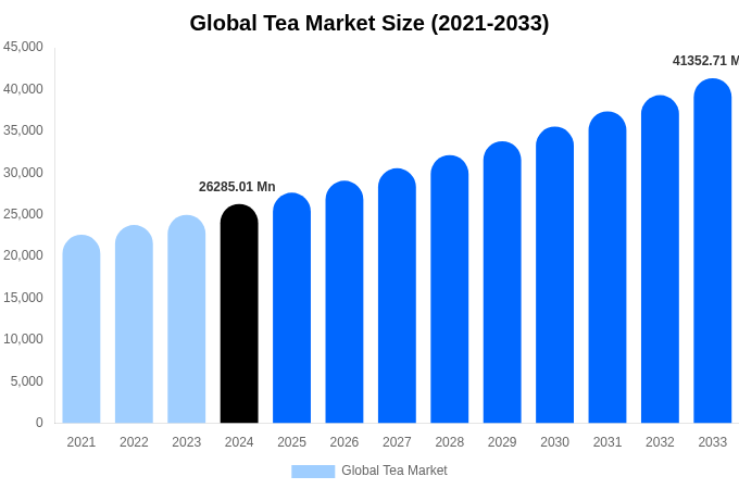 Global Tea Market Size Report By 2033
