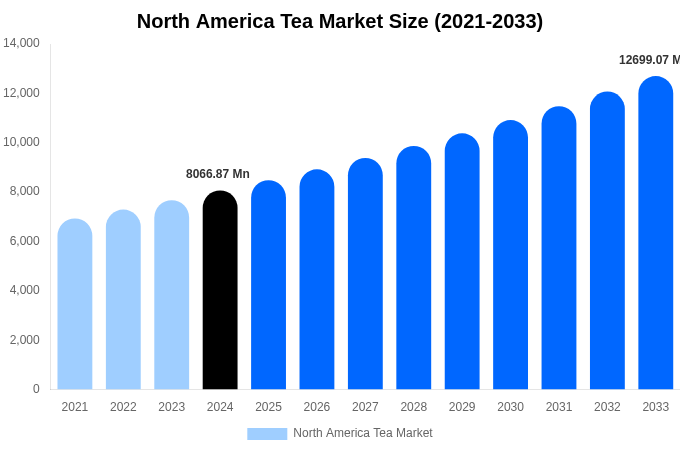North America Tea Market Size, Trends & Forecast Analysis (2025-2033)