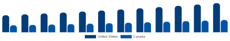 North America Telescope Market Country 2025-2033