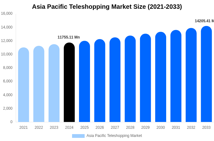 Asia Pacific Teleshopping Market Size, Share Report By 2033