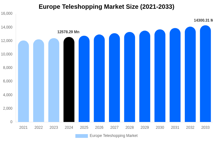 Europe Teleshopping Market Size, Share & Growth Report By 2033