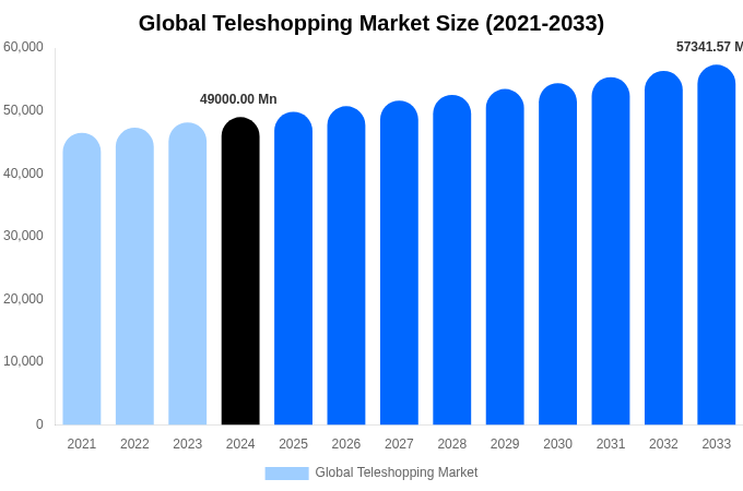 Global Teleshopping Market Size, Trends & Forecast Analysis (2025-2033)