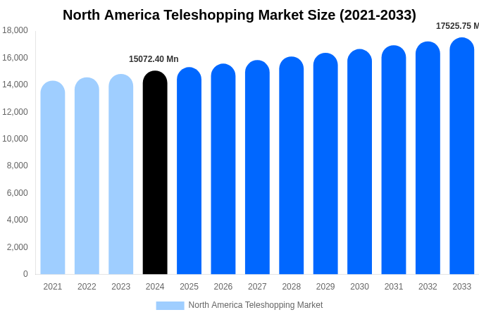 North America Teleshopping Market Size, Share & Growth Analysis By [2033]