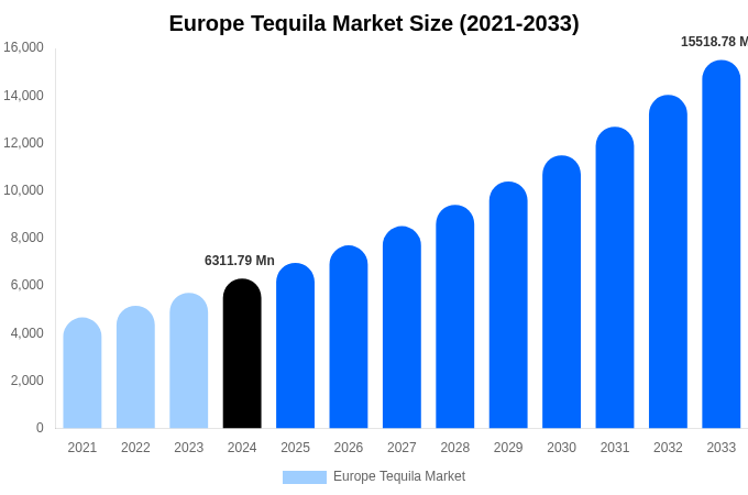 Europe Tequila Market Size & Share Report By 2033