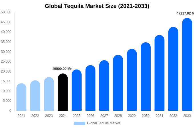 Global Tequila Market Size, Share & Growth Report By 2033
