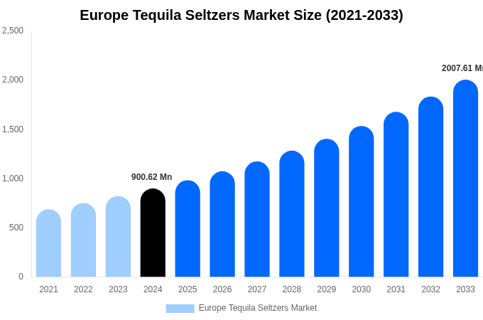 Europe Tequila Seltzers Market Size, Share Report By 2033