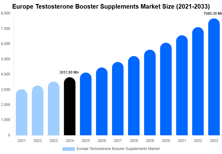 Europe Testosterone Booster Supplements Market Size, Share & Growth Report By 2033