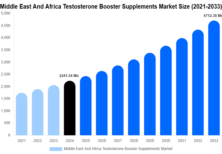 Middle East And Africa Testosterone Booster Supplements Market Size, Share & Growth Analysis By [2033]