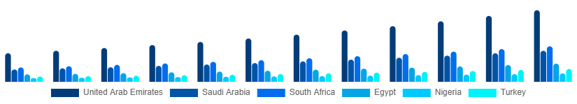 Middle East And Africa Testosterone Booster Supplements Market Country 2025-2033