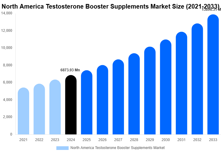 North America Testosterone Booster Supplements Market Size, Share & Trends Report By 2033