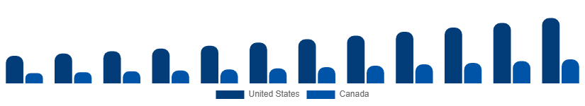 North America Testosterone Booster Supplements Market Country 2025-2033
