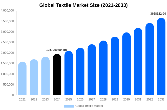 Global Textile Market Size, Share & Growth Report By 2033