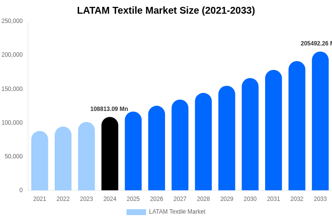 LATAM Textile Market Size, Share & Growth Analysis By [2033]