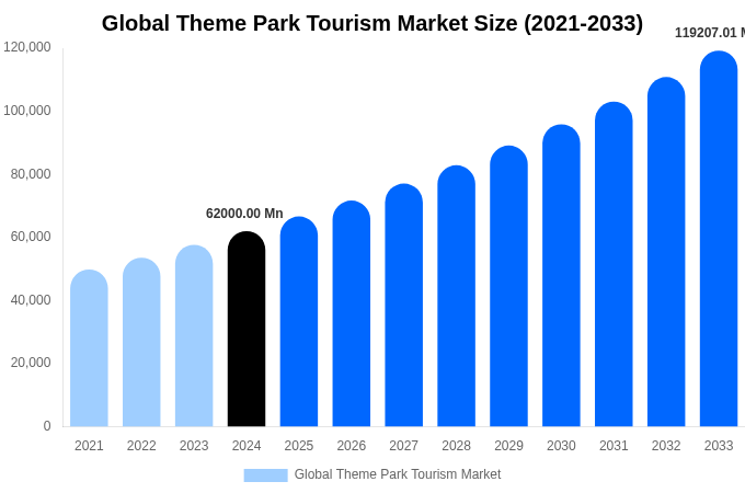 Global Theme Park Tourism Market Size, Share & Trends Report By 2033