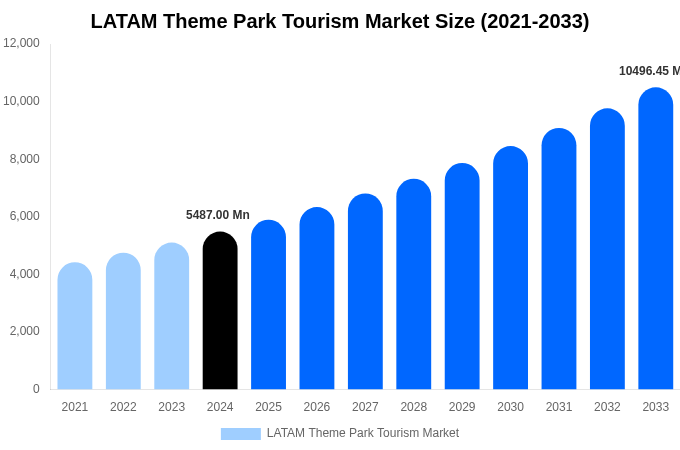 LATAM Theme Park Tourism Market Size, Share & Growth Analysis By [2033]