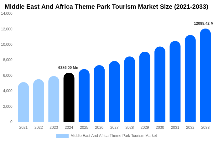 Middle East And Africa Theme Park Tourism Market Size & Share Report By 2033