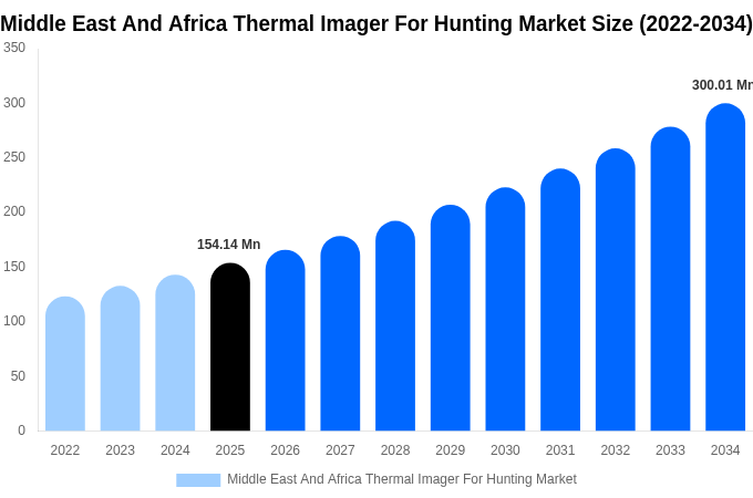 Middle East And Africa Thermal Imager For Hunting Market Size, Share & Growth Report By 2034