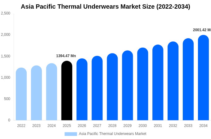 Asia Pacific Thermal Underwears Market Size, Share & Trends Report By 2034