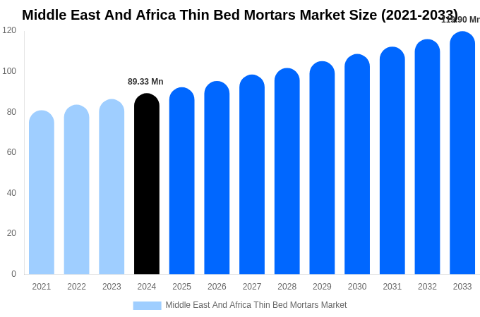 中東・アフリカにおける薄床モルタル市場規模レポート（2033年まで）
