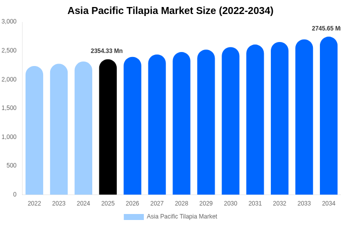 Asia Pacific Tilapia Market Size & Share Report By 2034
