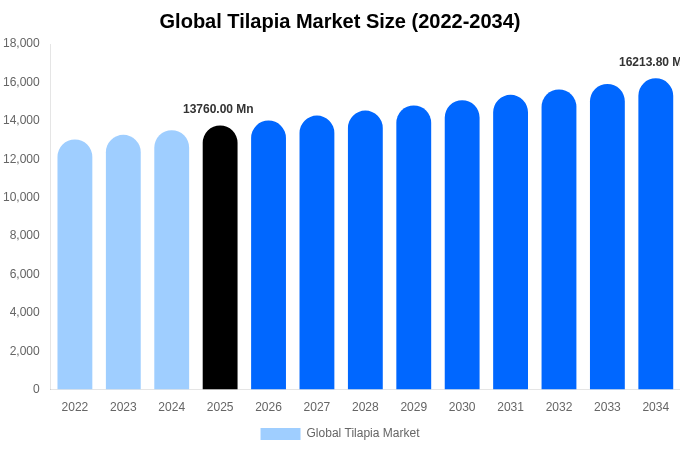 Global Tilapia Market Size, Share & Growth Analysis By [2034]