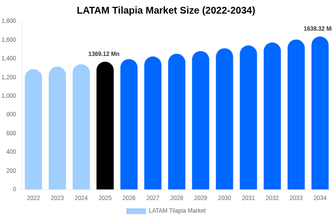 LATAM Tilapia Market Size, Share & Trends Report By 2034