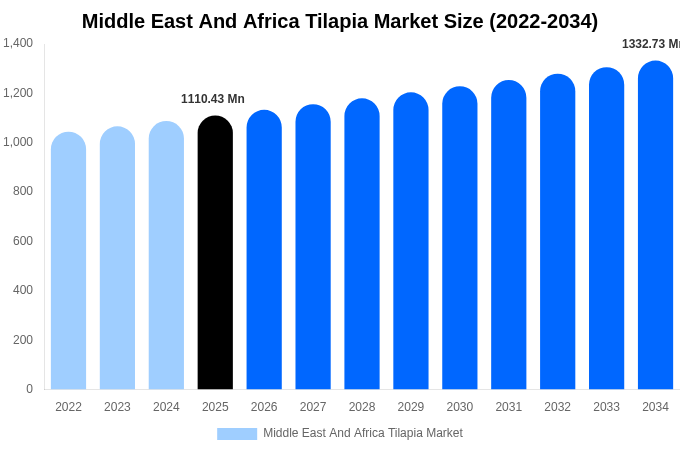 Middle East And Africa Tilapia Market Size, Share & Trends Report By 2034
