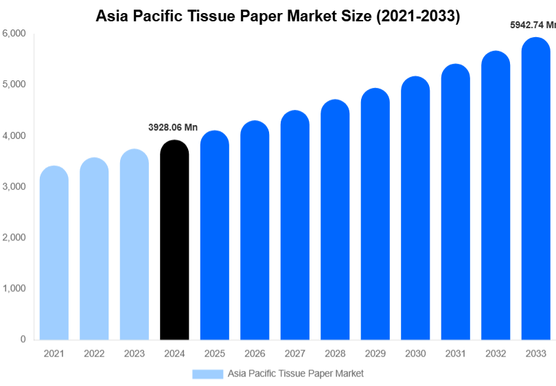 Asia Pacific Tissue Paper Market Size & Share Report By 2033