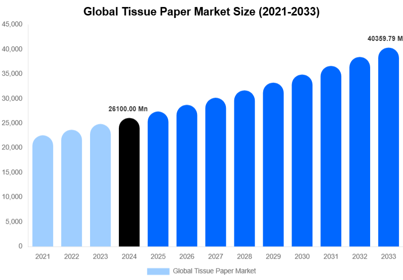 Global Tissue Paper Market Size Report By 2033
