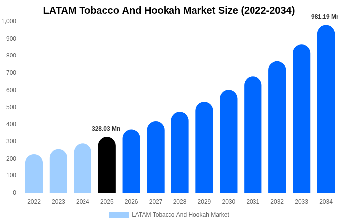 LATAM Tobacco And Hookah Market Size & Share Report By 2034