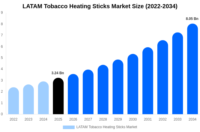 LATAM Tobacco Heating Sticks Market Size, Share & Growth Analysis By [2034]