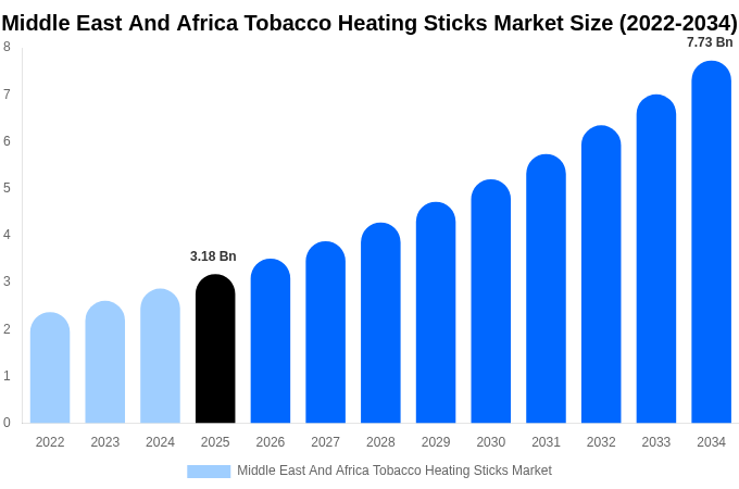 Middle East And Africa Tobacco Heating Sticks Market Size, Trends & Forecast Analysis (2026-2034)