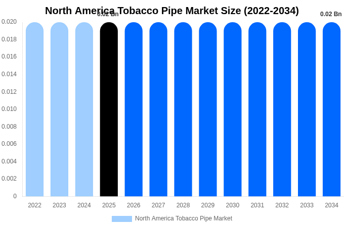 North America Tobacco Pipe Market Size, Share & Growth Analysis By [2034]