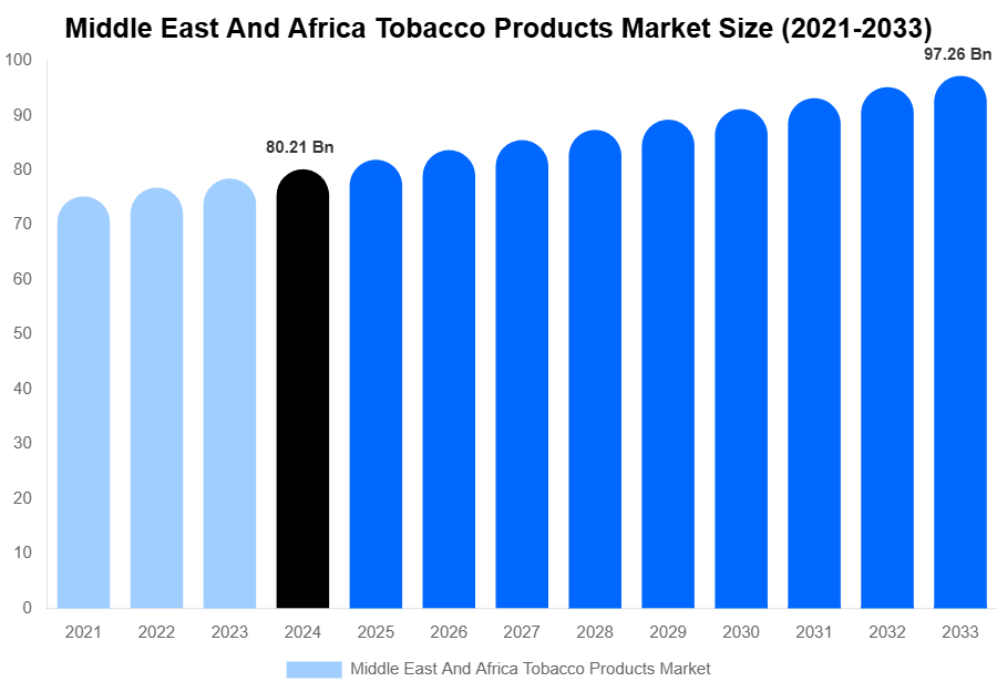 Middle East And Africa Tobacco Products Market Size And Share Report By 2033