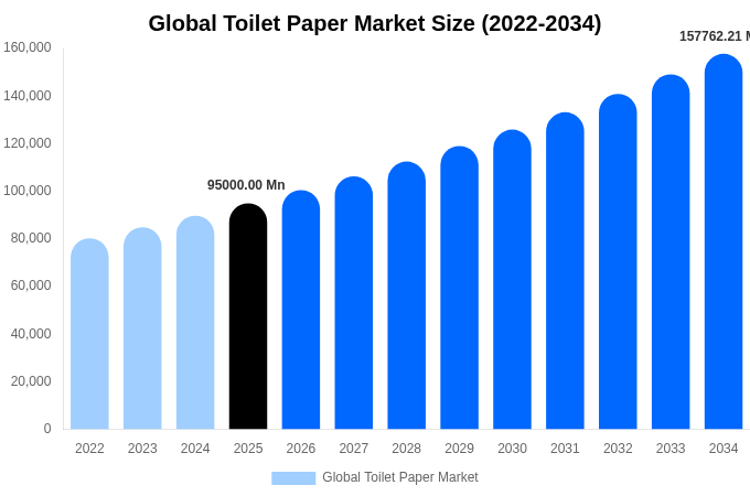 Global Toilet Paper Market Size, Trends & Forecast Analysis (2026-2034)